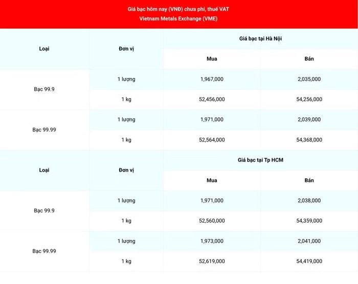 Giá bạc 99.99 (chưa phí, thuế VAT) tại Hà Nội và Thành phố Hồ Chí Minh ngày 17/8. (Nguồn: giabac.net)