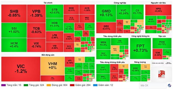 Diễn biến cổ phiếu các nhóm ngành ngày 17/8. (Nguồn: VietstockFinance)
