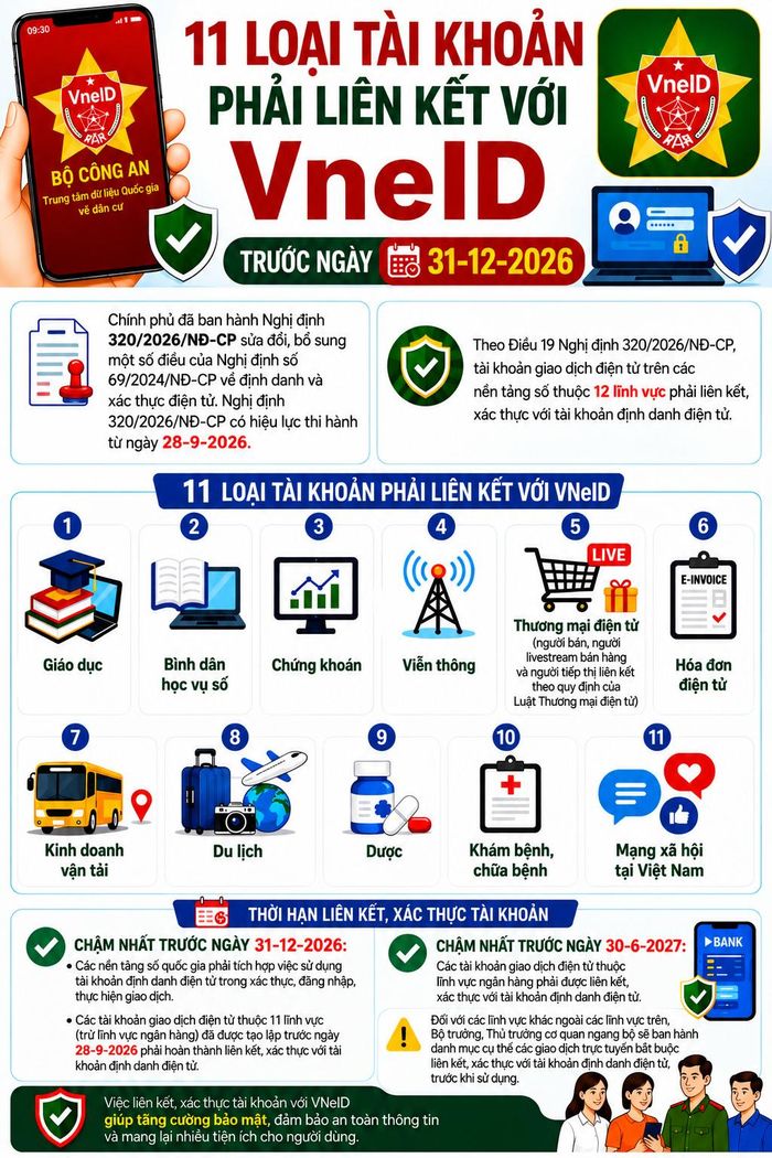 11 loại tài khoản phải liên kết, xác thực với VNeID trước ngày 31-12-2026; riêng lĩnh vực ngân hàng hoàn thành chậm nhất ngày 30-6-2027. Đồ hoạ: AI