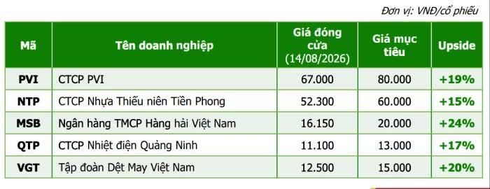 5 mã cổ phiếu tiềm năng theo đánh giá của Agriseco.