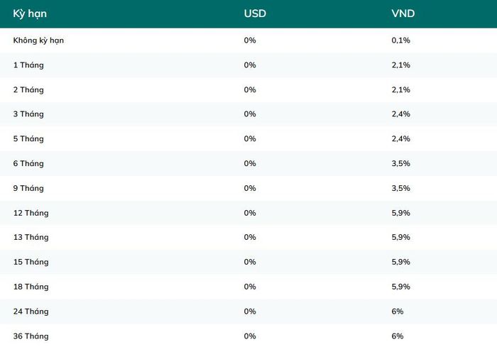 Lãi suất BIDV hôm nay 17/8/2026 cao nhất ở mức 6%/năm
