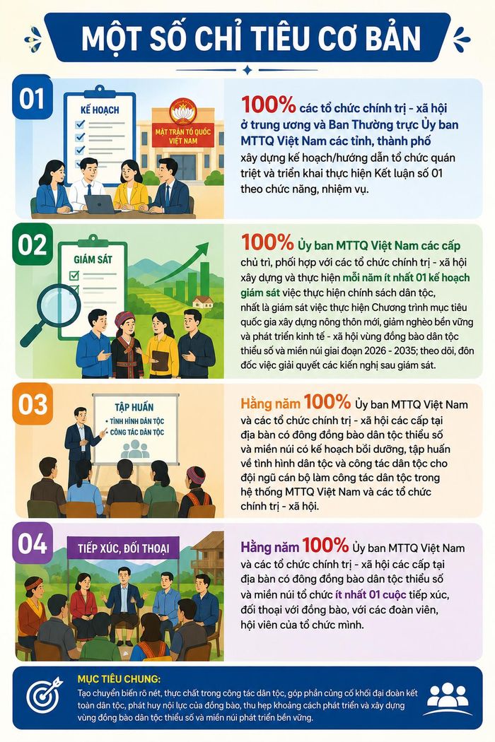Hướng dẫn nêu hững chỉ tiêu cụ thể cho các tổ chức chính trị - xã hội ở Trung ương và Ban Thường trực Ủy ban MTTQ Việt Nam các tỉnh, thành phố; Ủy ban MTTQ các cấp.