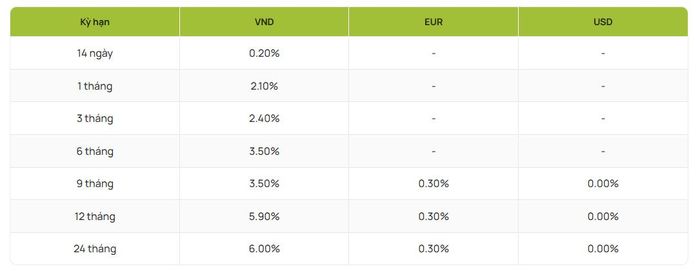 Nguồn: Vietcombank