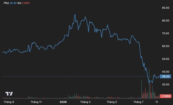 Diễn biến giá cổ phiếu PNJ trong vòng 1 năm trở lại đây. (Nguồn: TradingView).
