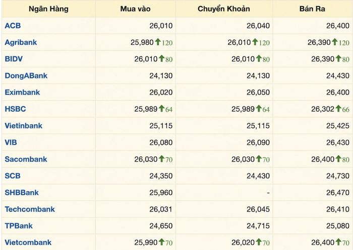 Tỷ giá tại một số ngân hàng thương mại lúc 11h30 ngày 18/8/2026 (Đơn vị: VND/VnEconomy cập nhật từ website các ngân hàng).