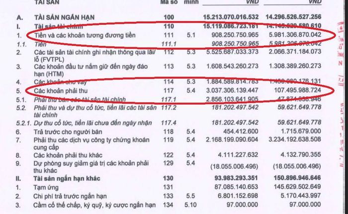  Tiền mặt của TPS giảm mạnh. Trong khi đó, các khoản phải thu tăng vọt. 