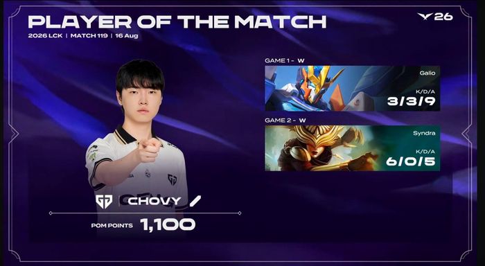 Tuyển thủ Chovy được bình chọn là người chơi xuất sắc nhất khi góp công giúp Gen.G hủy diệt T1 2-0