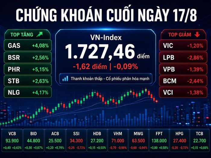Chứng khoán cuối ngày 17/8: VN-Index giằng co, cổ phiếu phân hóa mạnh. Ảnh được tạo với sự hỗ trợ của AI