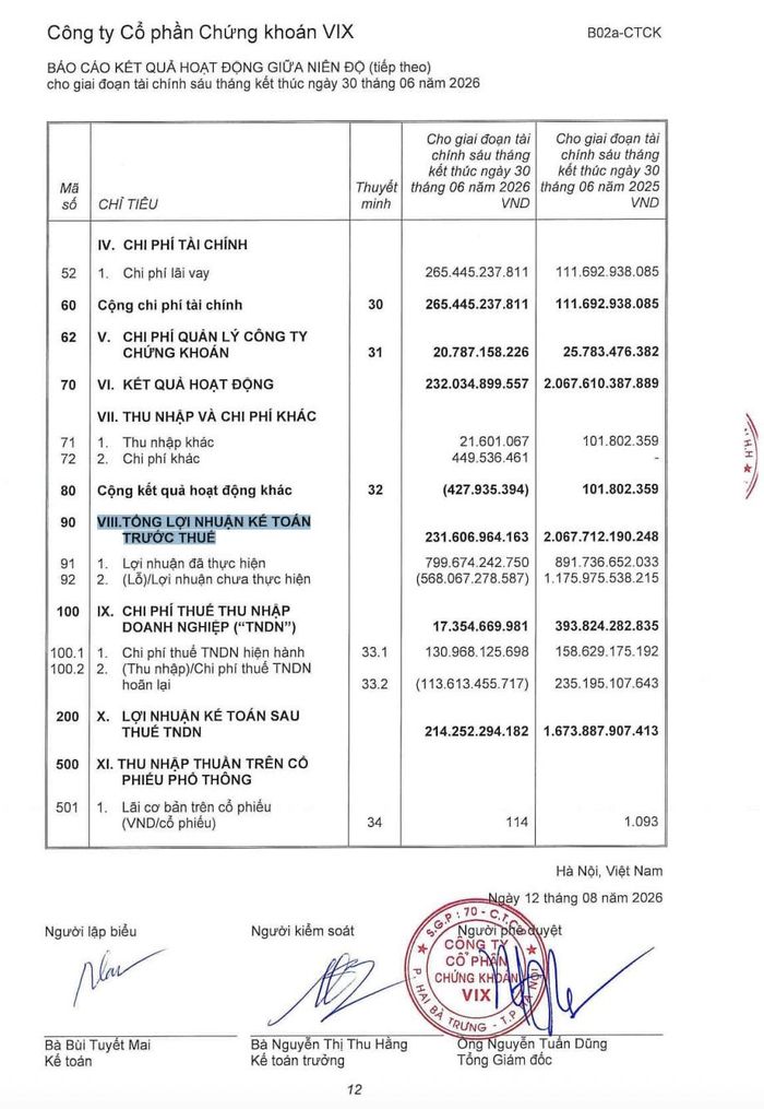 Lãi sau thuế đạt 214,25 tỷ đồng so với 1.673,89 tỷ đồng cùng kỳ, lãi cơ bản trên mỗi cổ phiếu giảm từ 1.093 đồng xuống 114 đồng. Ảnh chụp báo cáo tài chính bán niên 2026
