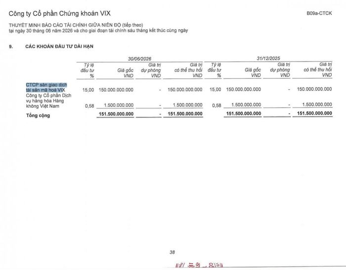 VIX nắm 15% vốn tại Công ty Cổ phần sàn giao dịch tài sản mã hóa VIX với giá gốc 150 tỷ đồng, giữ nguyên giá trị suốt sáu tháng đầu năm 2026. Ảnh chụp báo cáo tài chính bán niên 2026