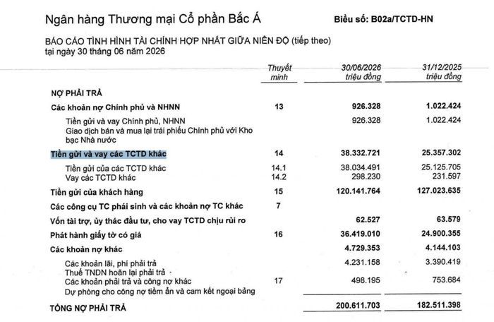 Tiền gửi khách hàng của Bac A Bank giảm 6.882 tỷ đồng sau sáu tháng, trong khi vay liên ngân hàng và phát hành giấy tờ có giá cùng tăng mạnh. Nguồn: Báo cáo tài chính hợp nhất quý 2/2026.