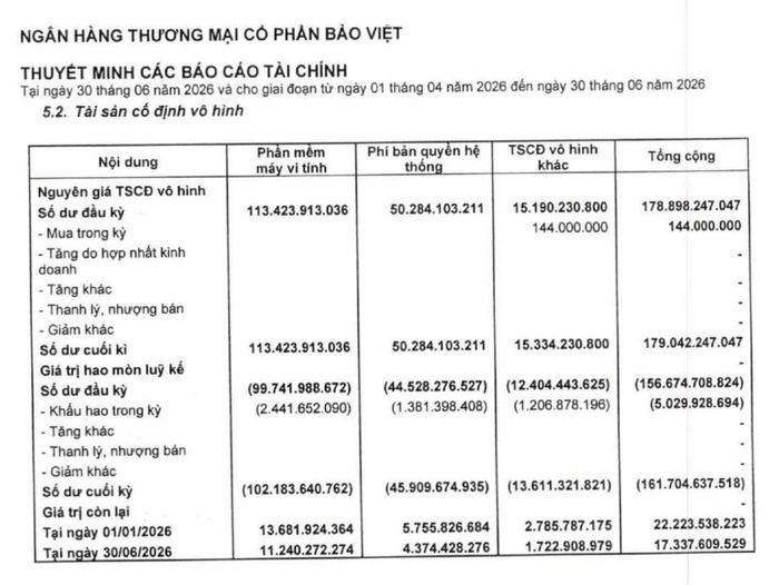 Nguyên giá phần mềm máy vi tính của BaoViet Bank giữ nguyên 113,42 tỷ đồng, cột mua trong kỳ để trống, hao mòn lũy kế đạt 90,09%. Nguồn thuyết minh V.5.2 báo cáo tài chính quý II/2026.