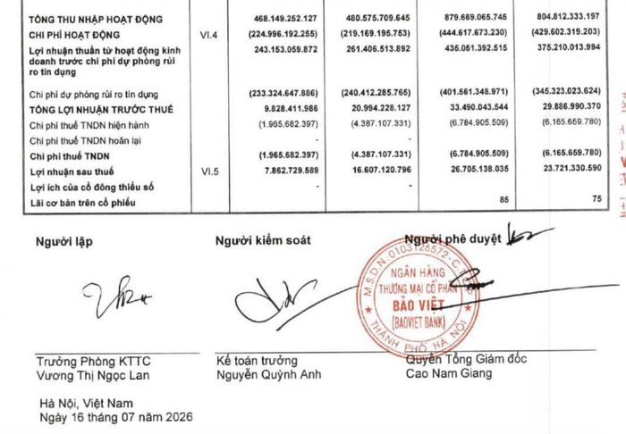 Chi phí dự phòng rủi ro tín dụng 233,32 tỷ đồng ăn 95,96% lợi nhuận thuần quý II, đưa lợi nhuận trước thuế về 9,83 tỷ đồng. Nguồn báo cáo kết quả hoạt động quý II/2026.