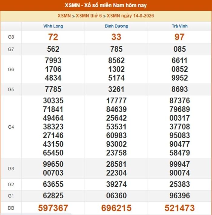 Kết quả xổ xố miền Nam ngày 14/8/2026.