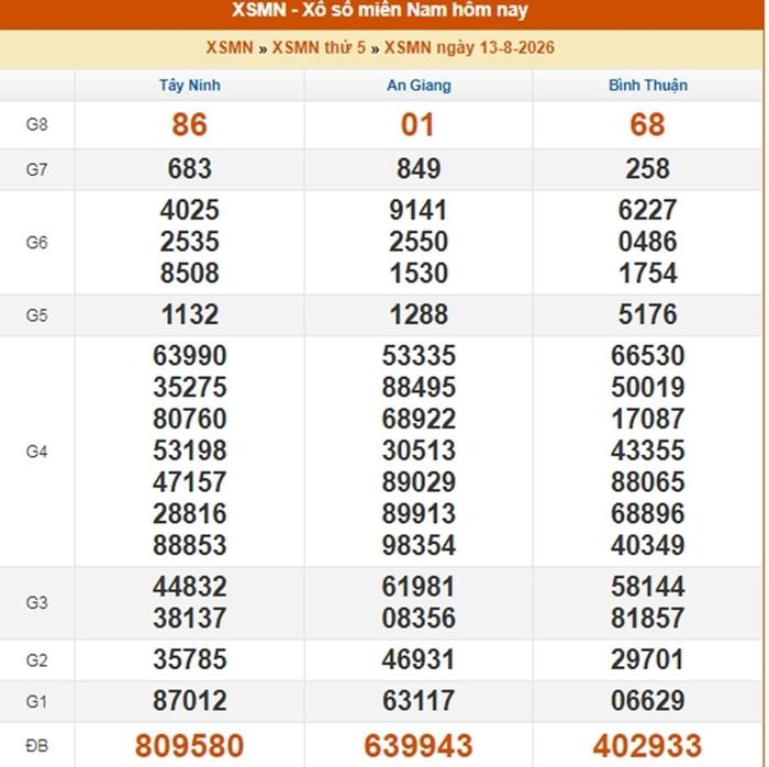 Kết quả xổ xố miền Nam ngày 13/8/2026.