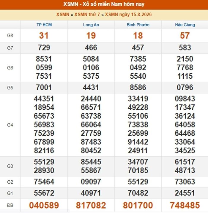 Kết quả xổ xố miền Nam ngày 15/8/2026.