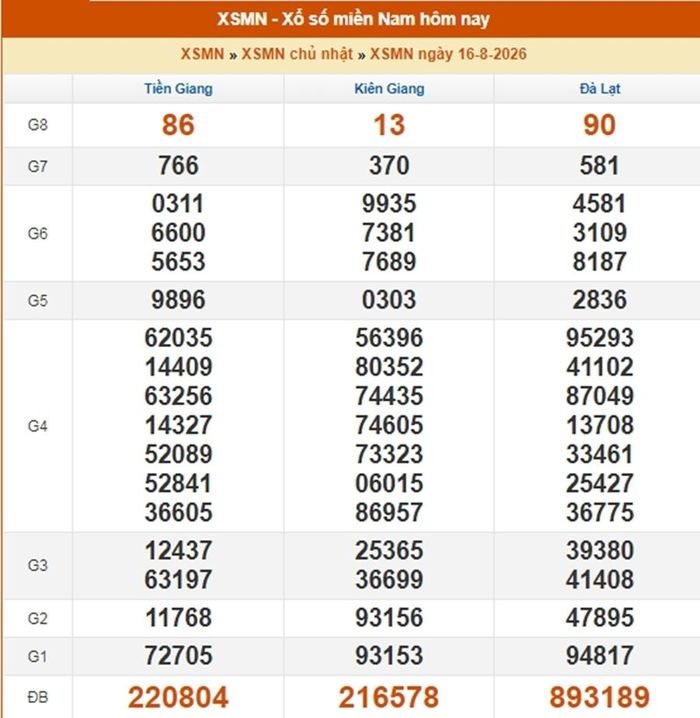 Kết quả xổ xố miền Nam ngày 16/8/2026.
