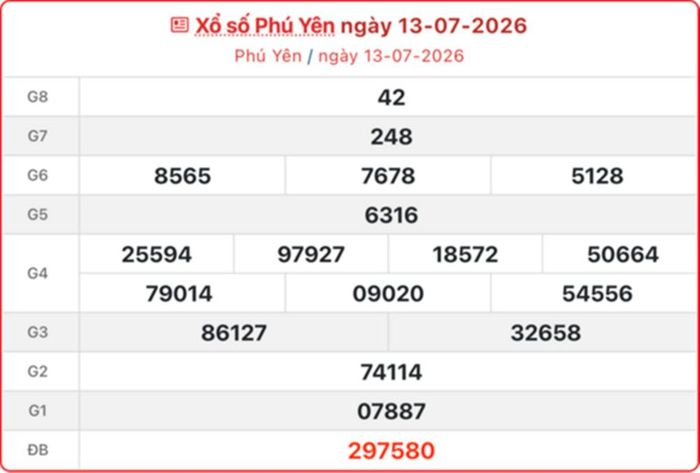 Kết quả xổ số Phú Yên ngày 13/7/2026.