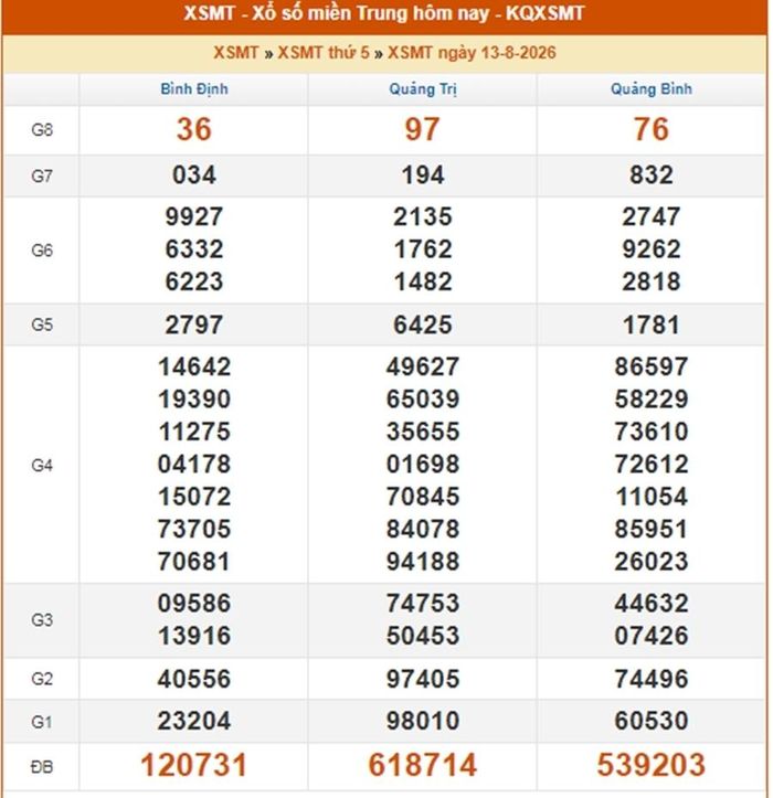Kết quả xổ số miền Trung ngày 13/8/2026