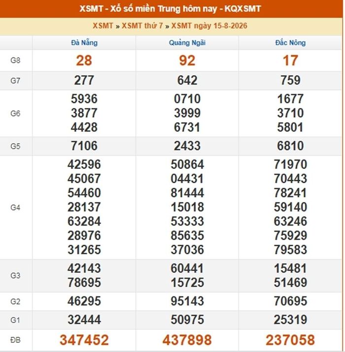 Kết quả xổ số miền Trung ngày 15/8/2026