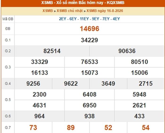Kết quả xổ số miền Bắc ngày 16/8/2026.