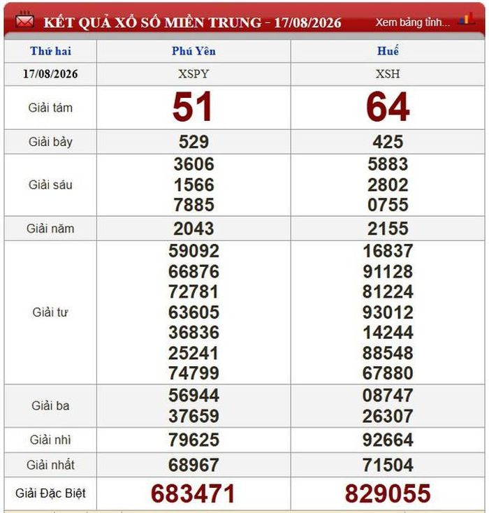 Kết quả xổ số miền Trung ngày 17/8/2026.