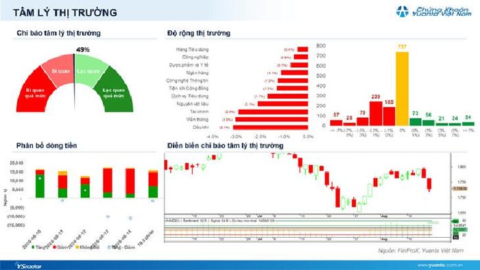 Diễn biến VN-Index phiên 14/8 (nguồn Yuanta Việt Nam).