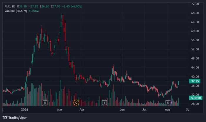  Cổ phiếu PLX tăng lên mức cao nhất 2 tháng. Ảnh: TradingView. 
