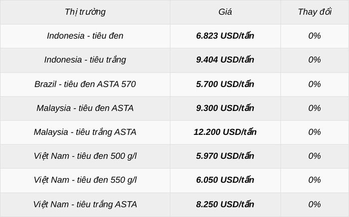 Đơn vị: USD/tấn. IPC lưu ý đây là giá thị trường được tổng hợp từ các nguồn và xuất xứ, không phải mức giá do tổ chức này ấn định.