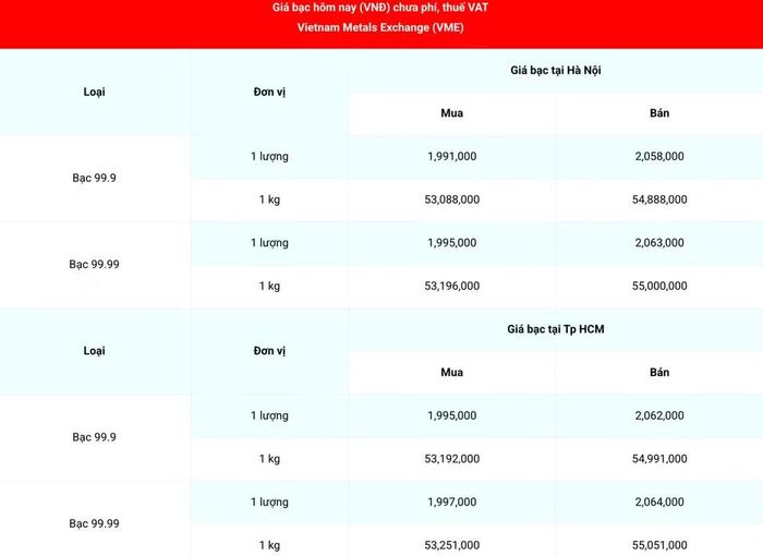 Giá bạc 99.99 (chưa phí, thuế VAT) tại Hà Nội và Thành phố Hồ Chí Minh ngày 18/8. (Nguồn: giabac.net)