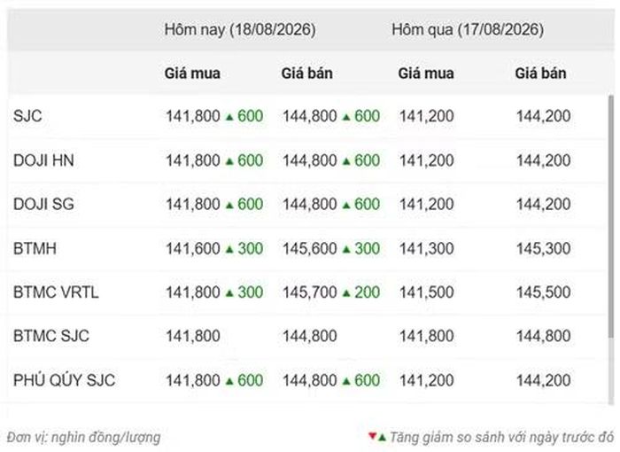 Thống kê giá vàng của Công ty cổ phần Dịch vụ trực tuyến Rồng Việt VDOS - Cập nhật lúc 10 giờ 30 phút ngày 18/8.