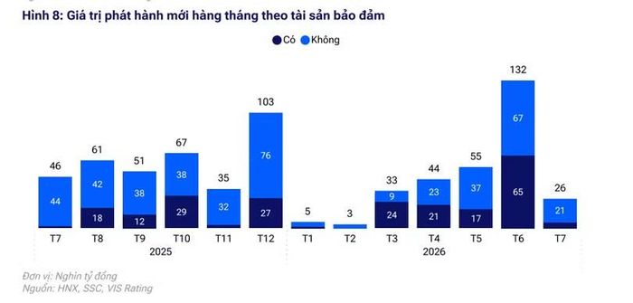 Giá trị phát hành TPDN trong tháng 7 giảm mạnh và về mức thấp nhất trong 5 tháng gần nhất, đồng thời giá trị có tài sản đảm bảo cũng chỉ đạt 5.000 tỷ đồng trong tổng số 26.000 tỷ đồng trái phiếu được huy động.