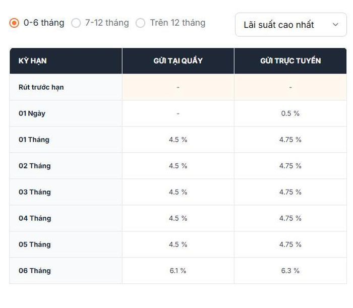 Đối với tiền gửi tại quầy, lãi suất MSB kỳ hạn 1-5 tháng được niêm yết ở mức 4,5%/năm.