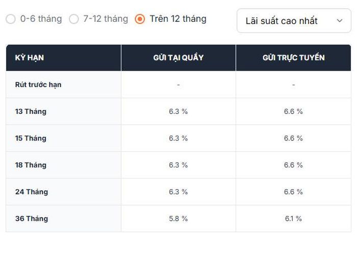 Lãi suất MSB hôm nay 18/8/2026 cao nhất ở mức 6,8%/năm, áp dụng cho tiền gửi trực tuyến kỳ hạn 12 tháng.