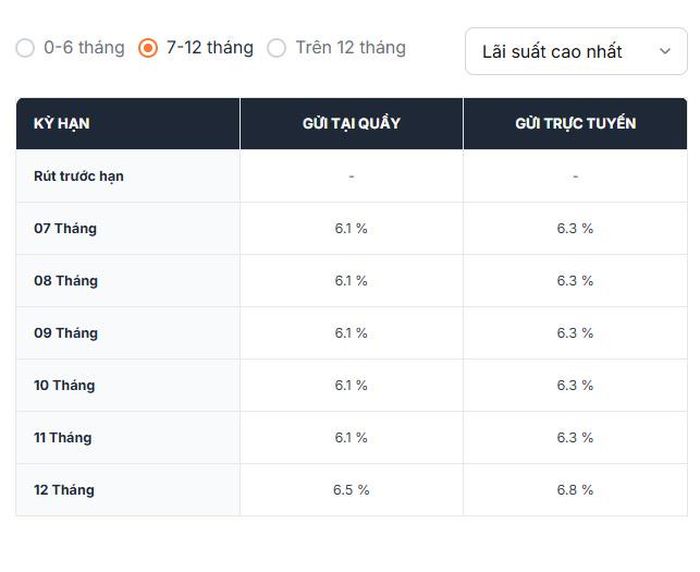 Biểu lãi suất của MSB cho thấy hình thức gửi trực tuyến đang có mức lãi suất cao hơn gửi tại quầy ở tất cả các kỳ hạn