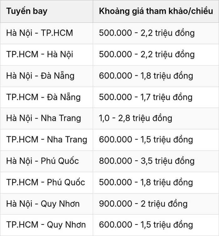 Giá tham khảo tại thời điểm khảo sát, chủ yếu là vé một chiều phổ thông/Economy. Giá thực tế thay đổi theo ngày, giờ bay, hạng vé và số ghế còn lại. Một số mức giá của hãng chưa bao gồm thuế, phí và dịch vụ bổ sung.