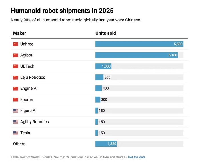 Gần 90% lượng robot hình người được bán trên toàn cầu trong năm 2025 là của Trung Quốc