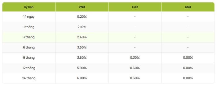 Nguồn: Vietcombank
