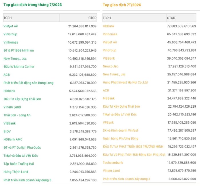 Danh sách các giao dịch trái phiếu trong tháng 7 và 7 tháng đầu năm 2026.