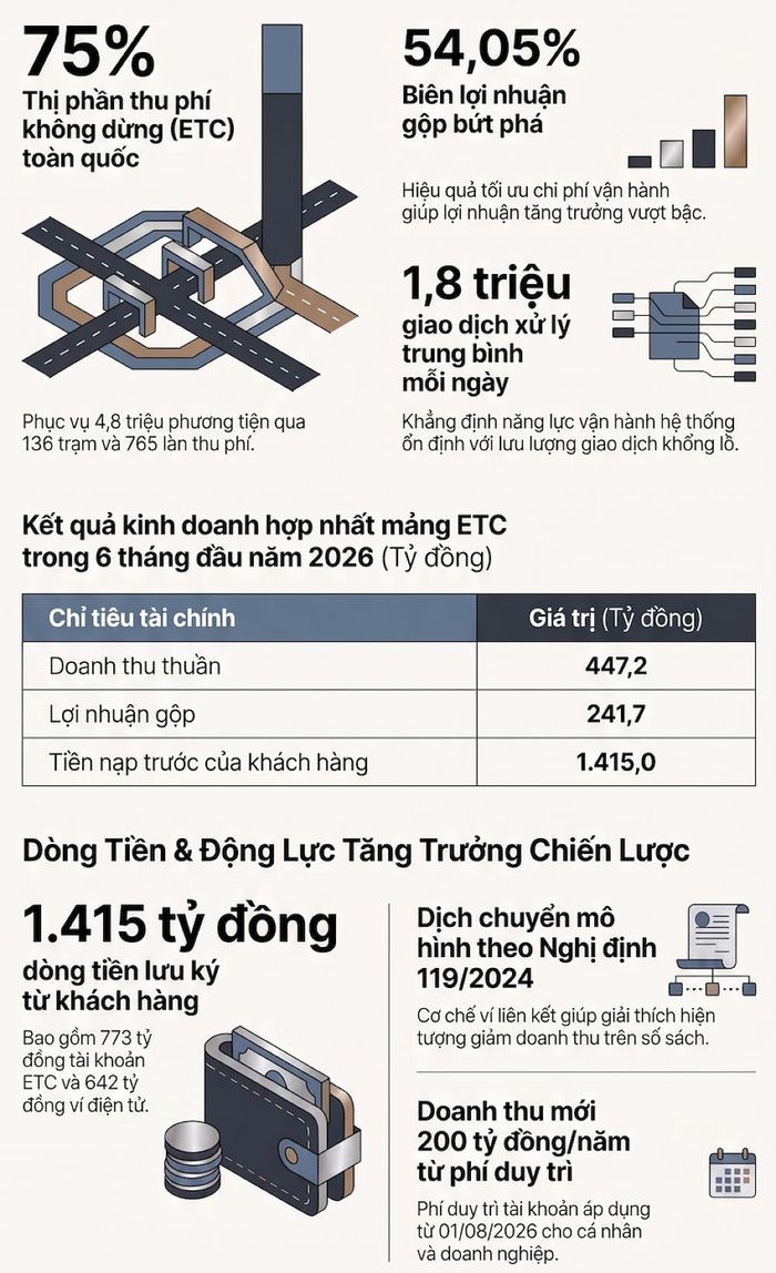 VETC đang có nửa đầu năm 2026 đặc biệt ấn tượng - Đồ họa Bình An tổng hợp từ BCTC