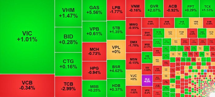 Các cổ phiếu dầu khí và nhóm Vin "gánh" hết điểm số của VN-Index hôm nay.