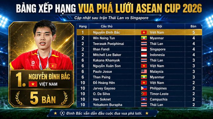 Bảng xếp hạng Vua phá lưới ASEAN Cup 2026 mới nhất Thái Lan thêm bàn, Đình Bắc vẫn dẫn đầu