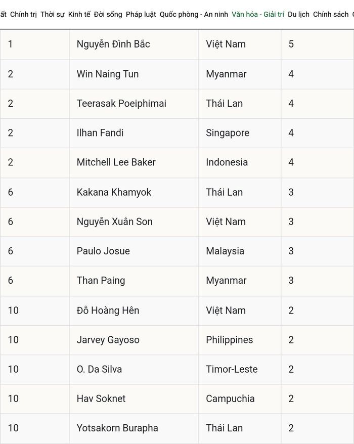 Bảng Vua phá lưới ASEAN Cup 2026 tạm tính đến phút 69 trận Thái Lan vs Singapore ngày 18/8.