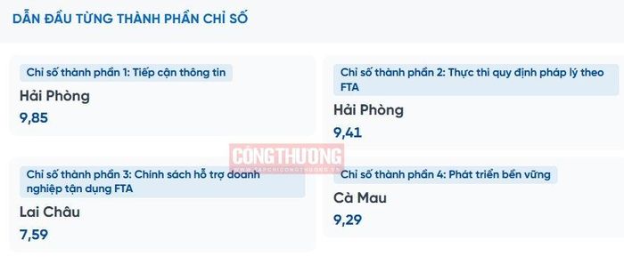 Các địa phương dẫn đầu từng chỉ số thành phần của FTA Index 2025. (Nguồn: Trang thông tin điện tử FTA Index)