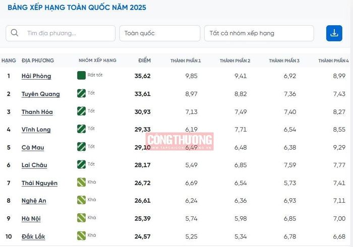 Top 10 địa phương dẫn đầu chỉ số FTA Index 2025. (Nguồn: Trang thông tin điện tử FTA Index)