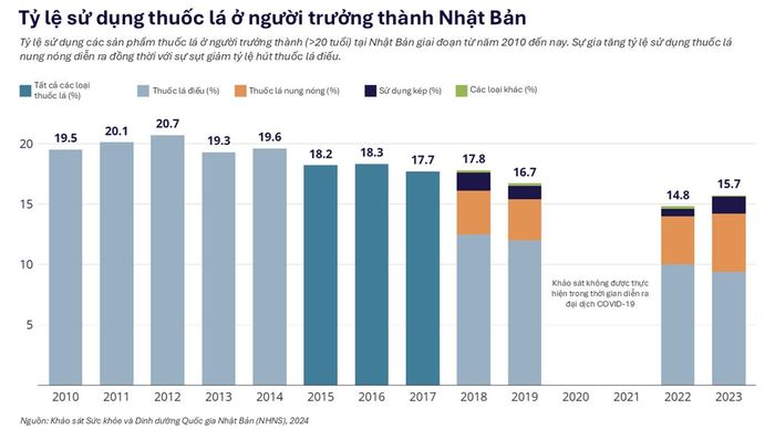 Tỷ lệ tiêu thụ thuốc lá điếu sụt giảm mạnh tại Nhật Bản dù có sự hiện diện của thuốc lá nung nóng.