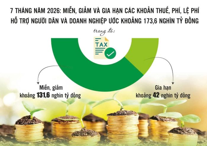 Nguồn: Bộ Tài chính. Đồ họa: Phương Anh