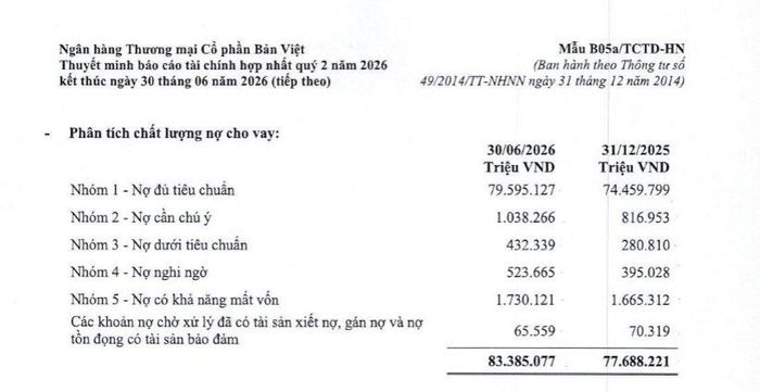  Cơ cấu chất lượng nợ vay của BVBank. 