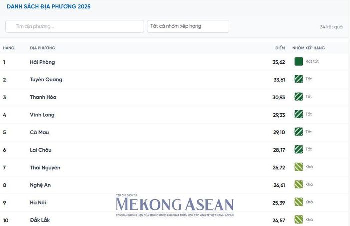 Top 10 địa phương có chỉ số FTA Index cao nhất năm 2025. Nguồn: Index.fta.gov.vn. Ảnh: Lê Hồng Nhung - Mekong ASEAN