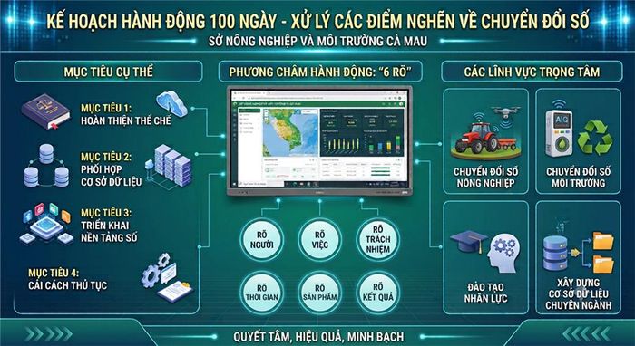 Sơ đồ Kế hoạch hành động “100 ngày xử lý các điểm nghẽn về chuyển đổi số” của Sở Nông nghiệp và Môi trường tỉnh Cà Mau.